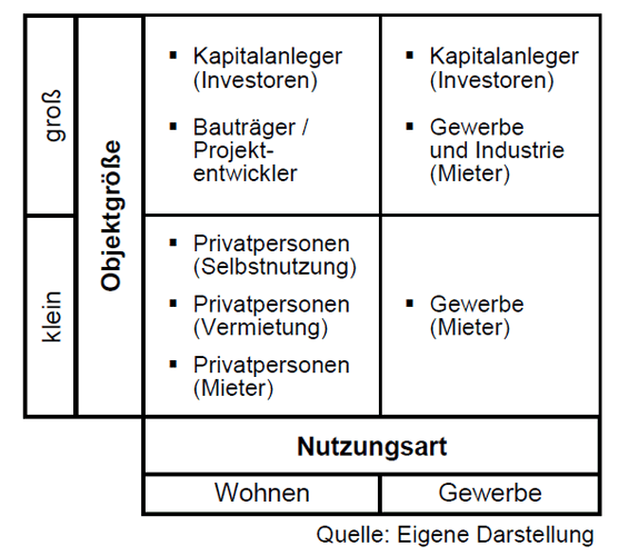 Zielgruppen