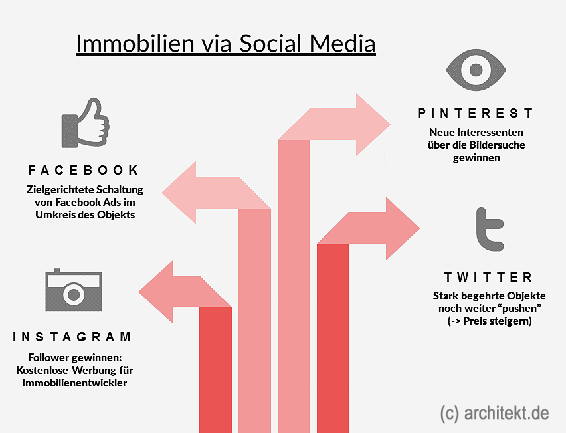 Social Media Kanäle