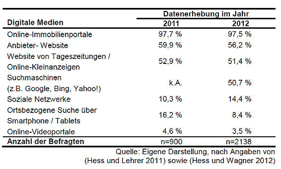 Objektsuche nach Immobilien