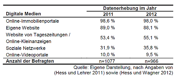 Vermarktungswege von Immobilien